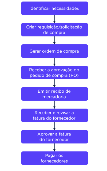 Processo De Compras